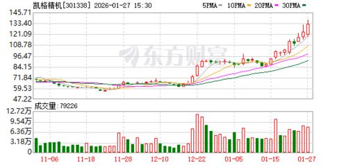 凱格精機(jī) 軟件自主研發(fā)構(gòu)筑核心競爭力，網(wǎng)絡(luò)技術(shù)服務(wù)助力智能制造升級(jí)